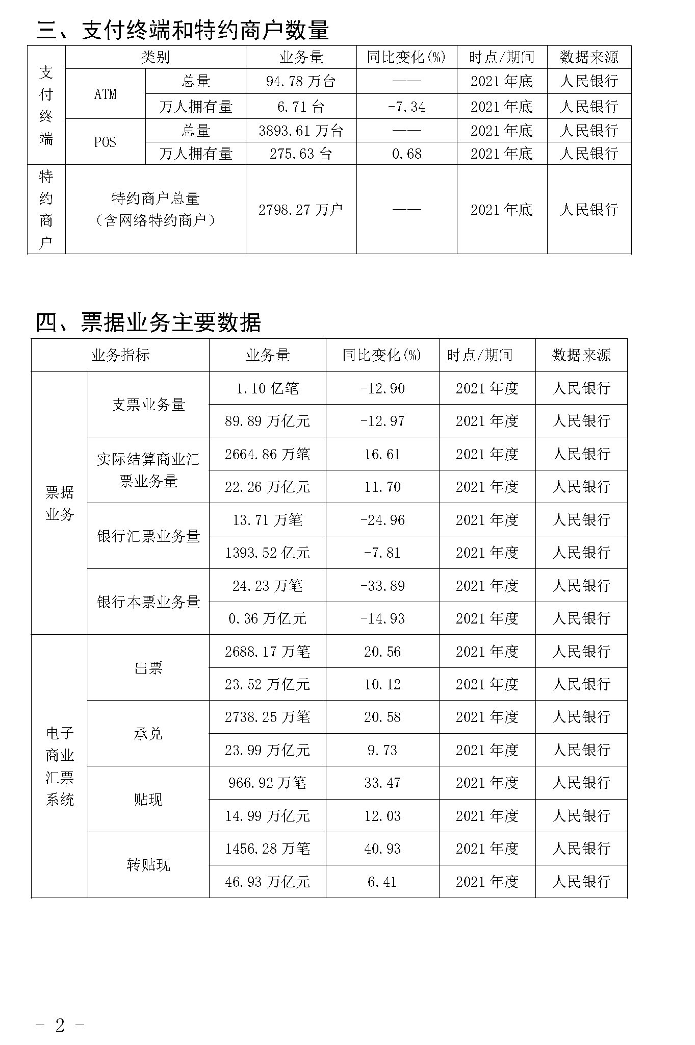 截止2021年末POS機總量3893萬臺！信用卡逾期半年總額860億