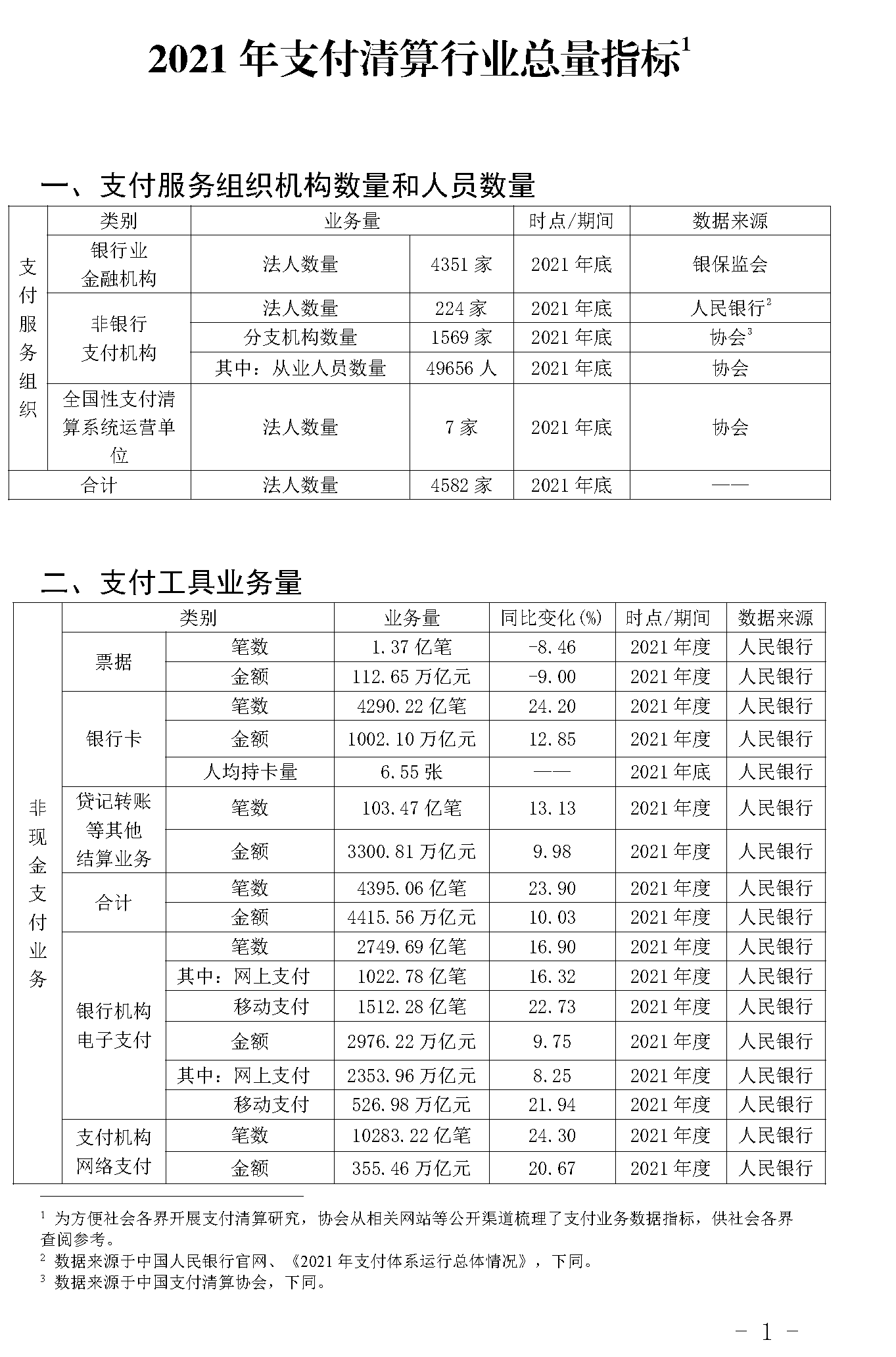 截止2021年末POS機總量3893萬臺！信用卡逾期半年總額860億